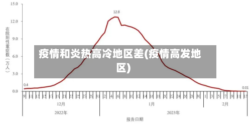 疫情和炎热高冷地区差(疫情高发地区)
