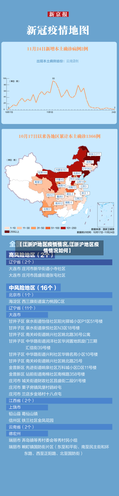 【江浙沪地区疫情情况,江浙沪地区疫情情况如何】-第3张图片