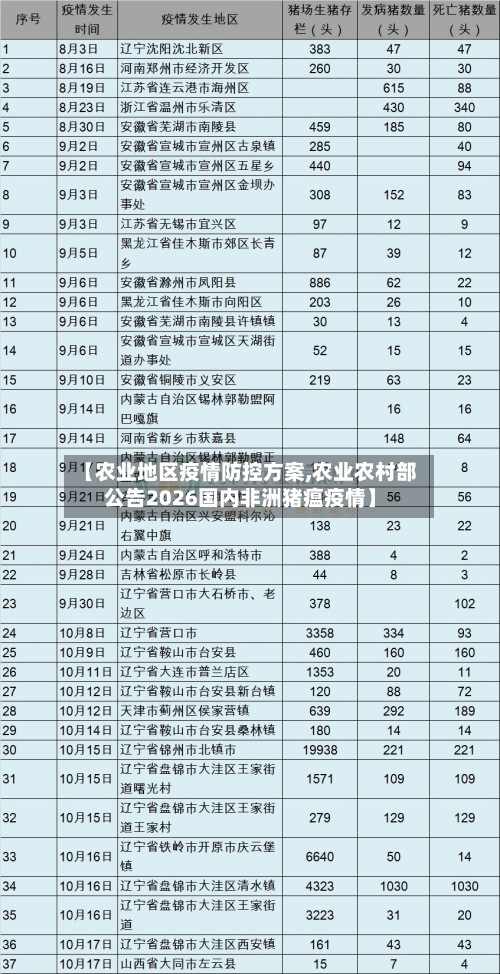 【农业地区疫情防控方案,农业农村部公告2026国内非洲猪瘟疫情】-第2张图片