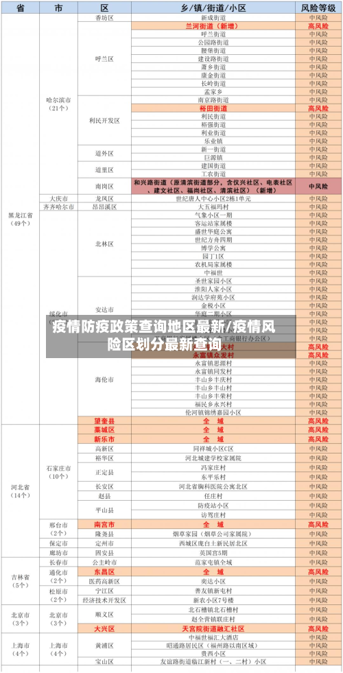 疫情防疫政策查询地区最新/疫情风险区划分最新查询