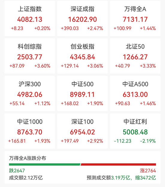 光又“亮”了！CPO，全线拉升！科创板首只万亿市值股来了