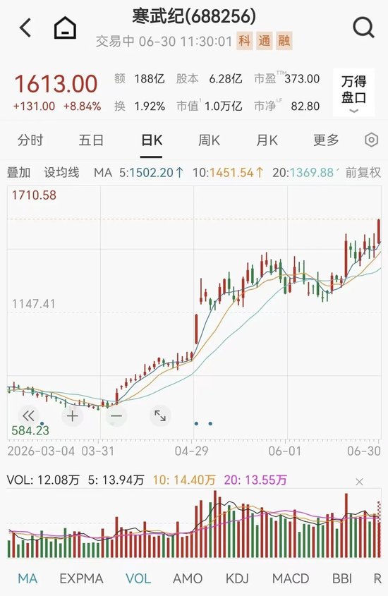 光又“亮	”了！CPO，全线拉升！科创板首只万亿市值股来了