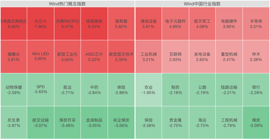 光又“亮”了！CPO，全线拉升！科创板首只万亿市值股来了