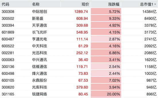 光又“亮”了！CPO，全线拉升！科创板首只万亿市值股来了