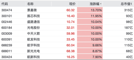 光又“亮	”了！CPO，全线拉升！科创板首只万亿市值股来了