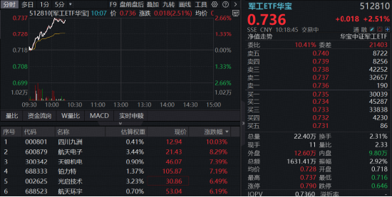 7月中型火箭密集首飞！商业航天躁动	，军工ETF华宝（512810）强劲反弹2.5%！