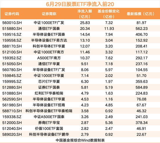 股票ETF资金净流出58亿，半导体	、通信等板块“吸金”居前，中证1000ETF广发、通信ETF国泰等领先
