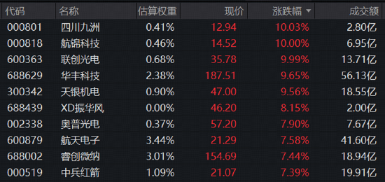长十乙、朱雀三“双箭”待飞，商业航天卷土重来	，3股涨停！军工ETF华宝（512810）放量涨近4%！
