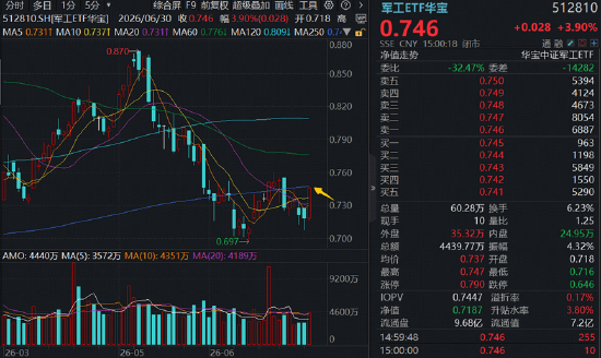 长十乙、朱雀三“双箭”待飞，商业航天卷土重来，3股涨停！军工ETF华宝（512810）放量涨近4%！