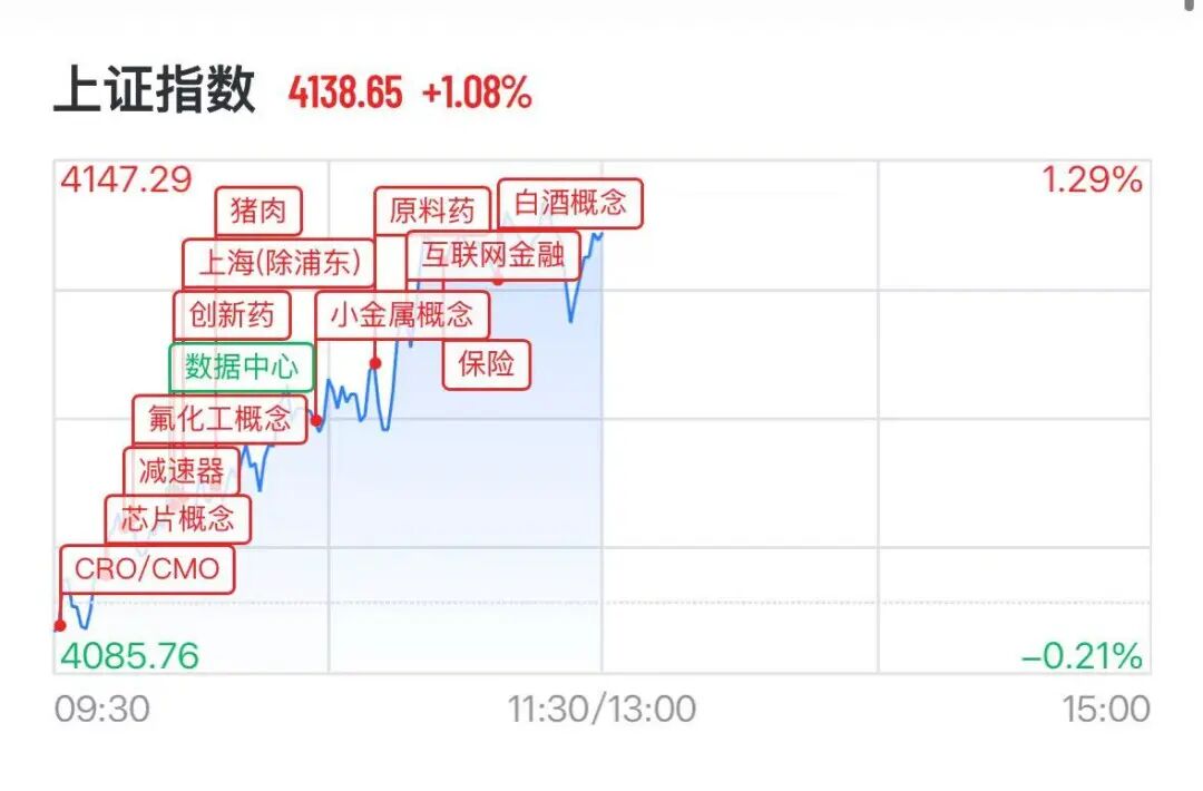 A股券商多股涨停	，CPO概念下挫，“光伏一哥”跌超13%