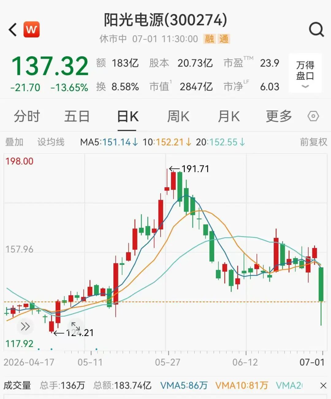 A股券商多股涨停，CPO概念下挫，“光伏一哥”跌超13%