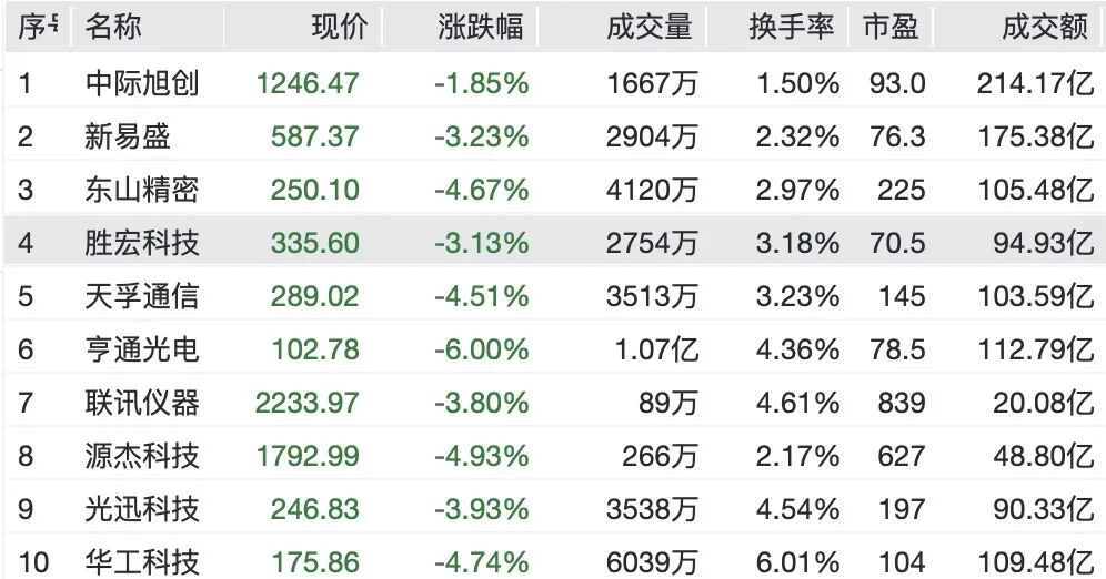 A股券商多股涨停，CPO概念下挫	，“光伏一哥	”跌超13%