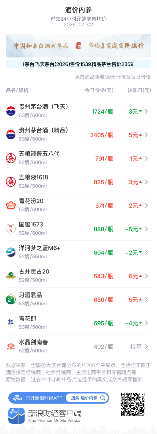 酒价内参7月2日价格发布：飞天茅台下跌3元，相对i茅台官方价差持续收窄