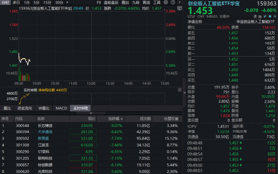 AI硬科技闪崩	，“易中天	”跌超5%！机构：非基本面反转，回调建议关注！高“光”159363获资金加码