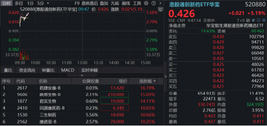 这一次，反转？港股通创新药再度猛攻，520880盘中暴涨超5%！