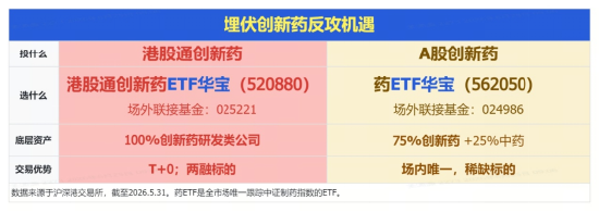 这一次	，反转？港股通创新药再度猛攻，520880盘中暴涨超5%！