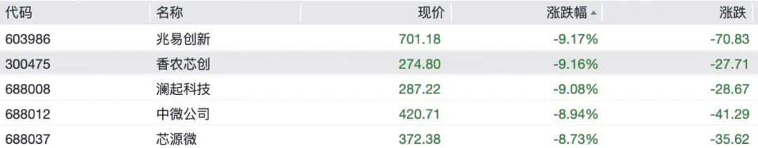 A股半导体、光模块全线重挫，“易中天”大跌，6000亿北方华创跌停