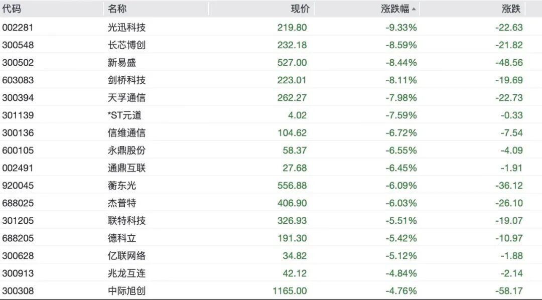 A股半导体	、光模块全线重挫，“易中天	”大跌	，6000亿北方华创跌停