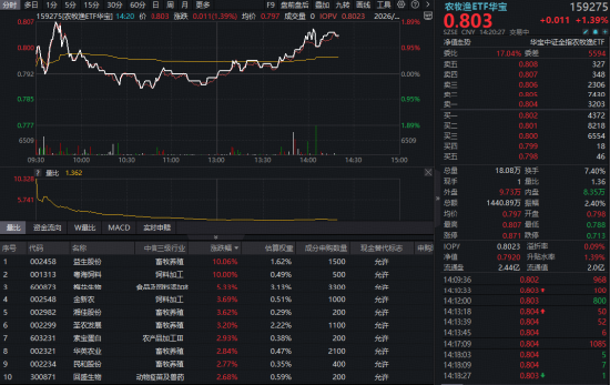 农牧渔板块午后延续强势，华宝基金农牧渔ETF（159275）涨超1%！估值冰点布局时机到了？