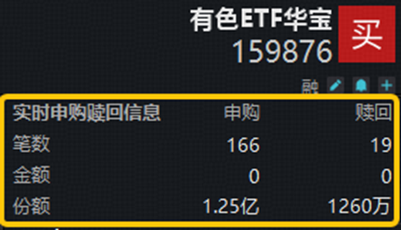 资金净申购1.12亿份！有色ETF华宝（159876）最高上探2.8%！美国小非农降温+供给端冲击，有色景气度有望回升