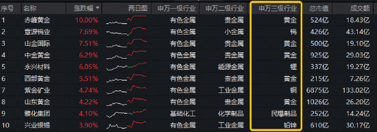 资金净申购1.12亿份！有色ETF华宝（159876）最高上探2.8%！美国小非农降温+供给端冲击，有色景气度有望回升