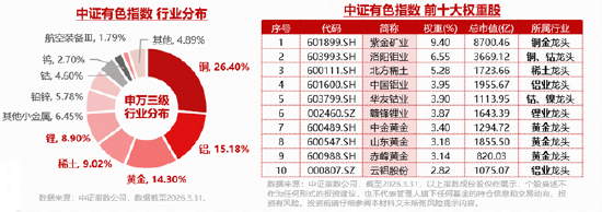 资金净申购1.12亿份！有色ETF华宝（159876）最高上探2.8%！美国小非农降温+供给端冲击，有色景气度有望回升