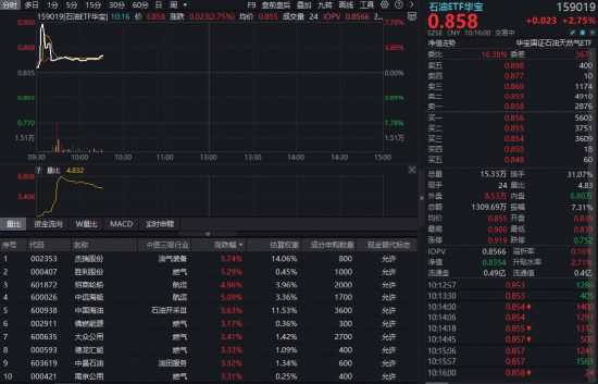 燃气	、航运携手大涨，华宝基金石油ETF（159019）涨超2%！机构：能源资产的风险溢价正系统性抬升