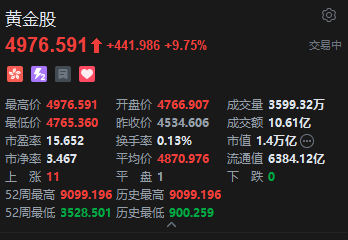 港股黄金股盘初冲高，紫金黄金国际涨超13%	，6月非农超预期下行暂缓美联储短期加息压力