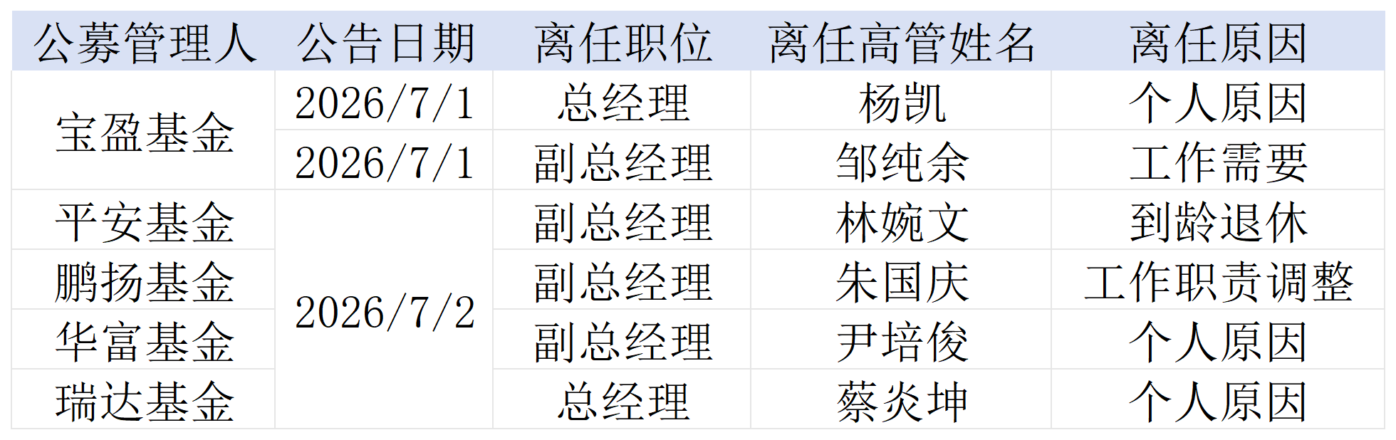 两日六位公募高管扎堆“下课	”，除了到龄退休，还有哪些原因？