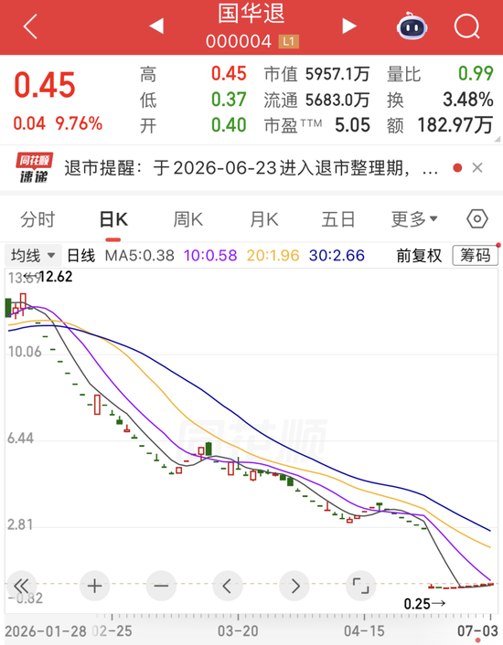 000004突发“地天板”，6日大涨超70%！贵金属期货、个股齐涨，高比例分红股名单出炉