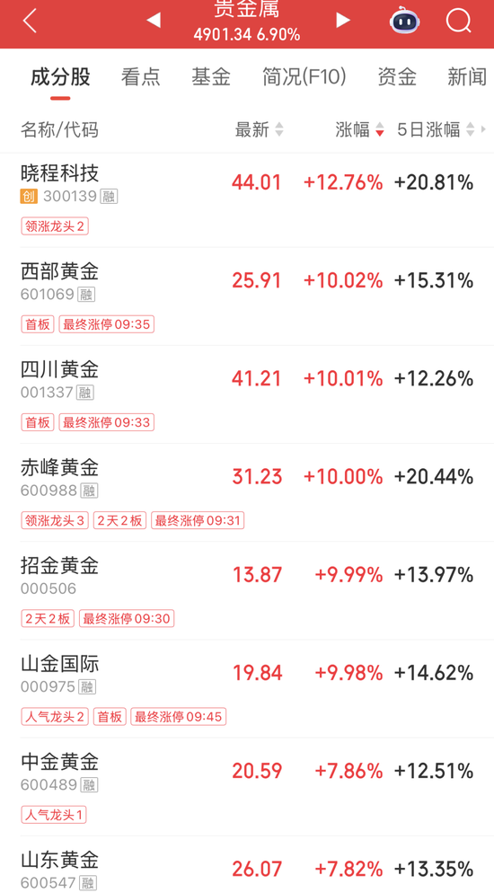 000004突发“地天板”，6日大涨超70%！贵金属期货、个股齐涨，高比例分红股名单出炉