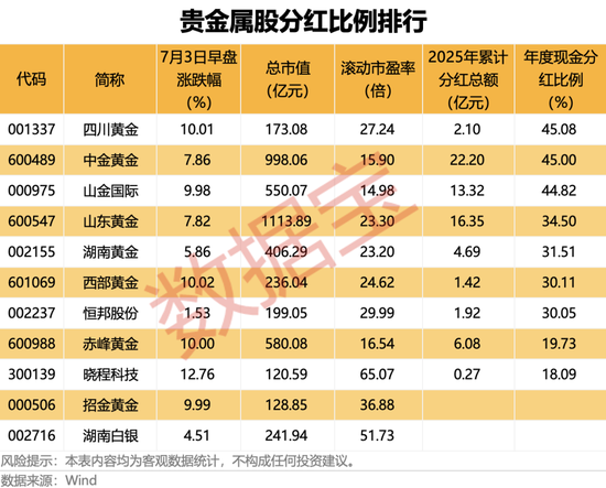 000004突发“地天板”，6日大涨超70%！贵金属期货、个股齐涨，高比例分红股名单出炉