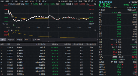 化工板块突发急挫！氟化工龙头跌停，华宝基金化工ETF（516020）收跌1.39%！机构：化工盈利有望底部回升