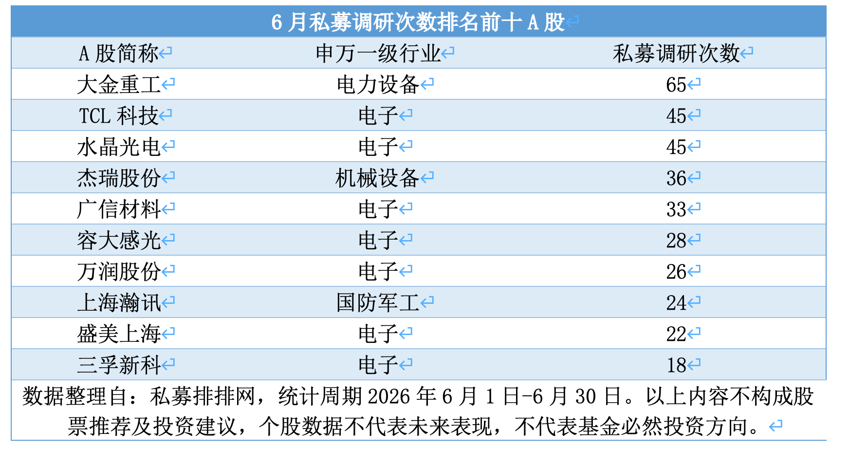 百亿私募6月调研路线图：电子行业独占三成，这些个股被关注