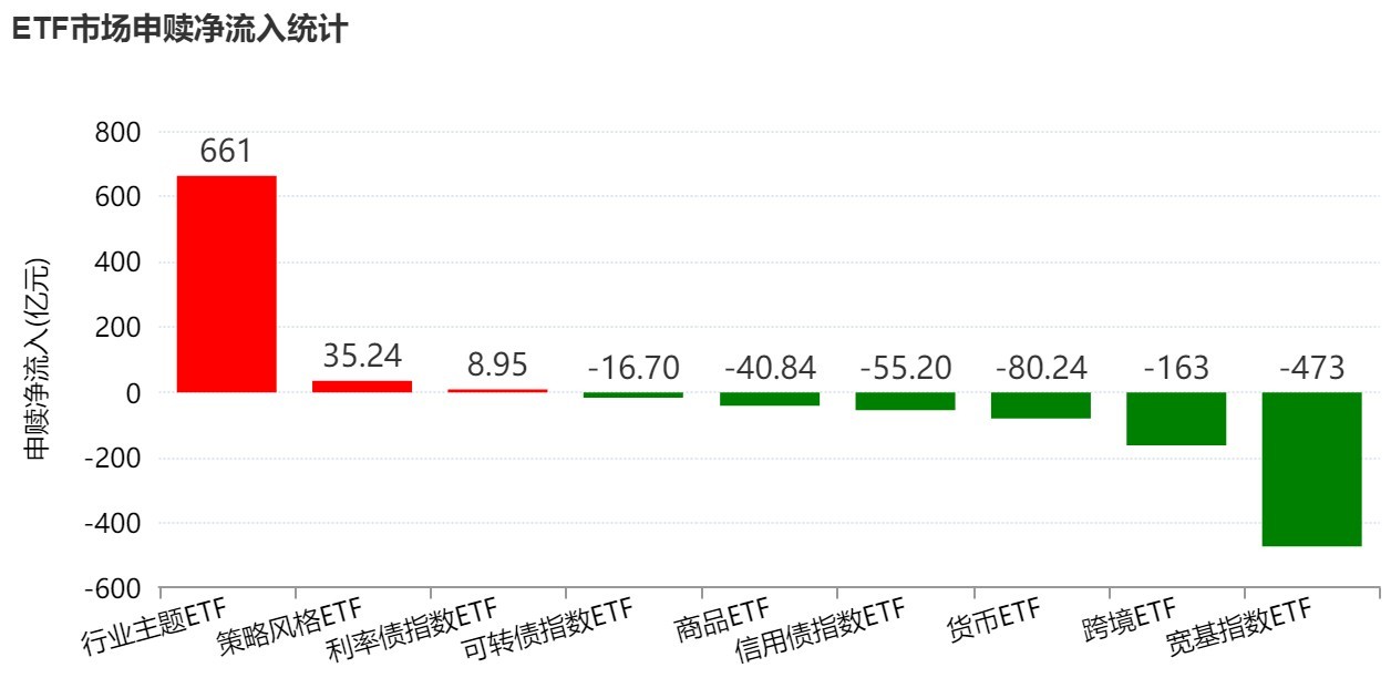 你恐慌我贪婪！超600亿元资金疯抢行业主题ETF	，这些板块正被爆买（附名单）