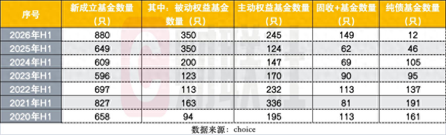 上半年880只新基成立创历史新高，发行“分裂式繁荣	”：发起式托高，单品募资触底