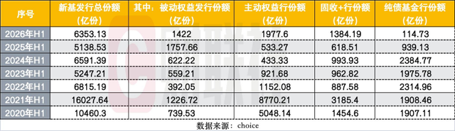 上半年880只新基成立创历史新高，发行“分裂式繁荣”：发起式托高	，单品募资触底