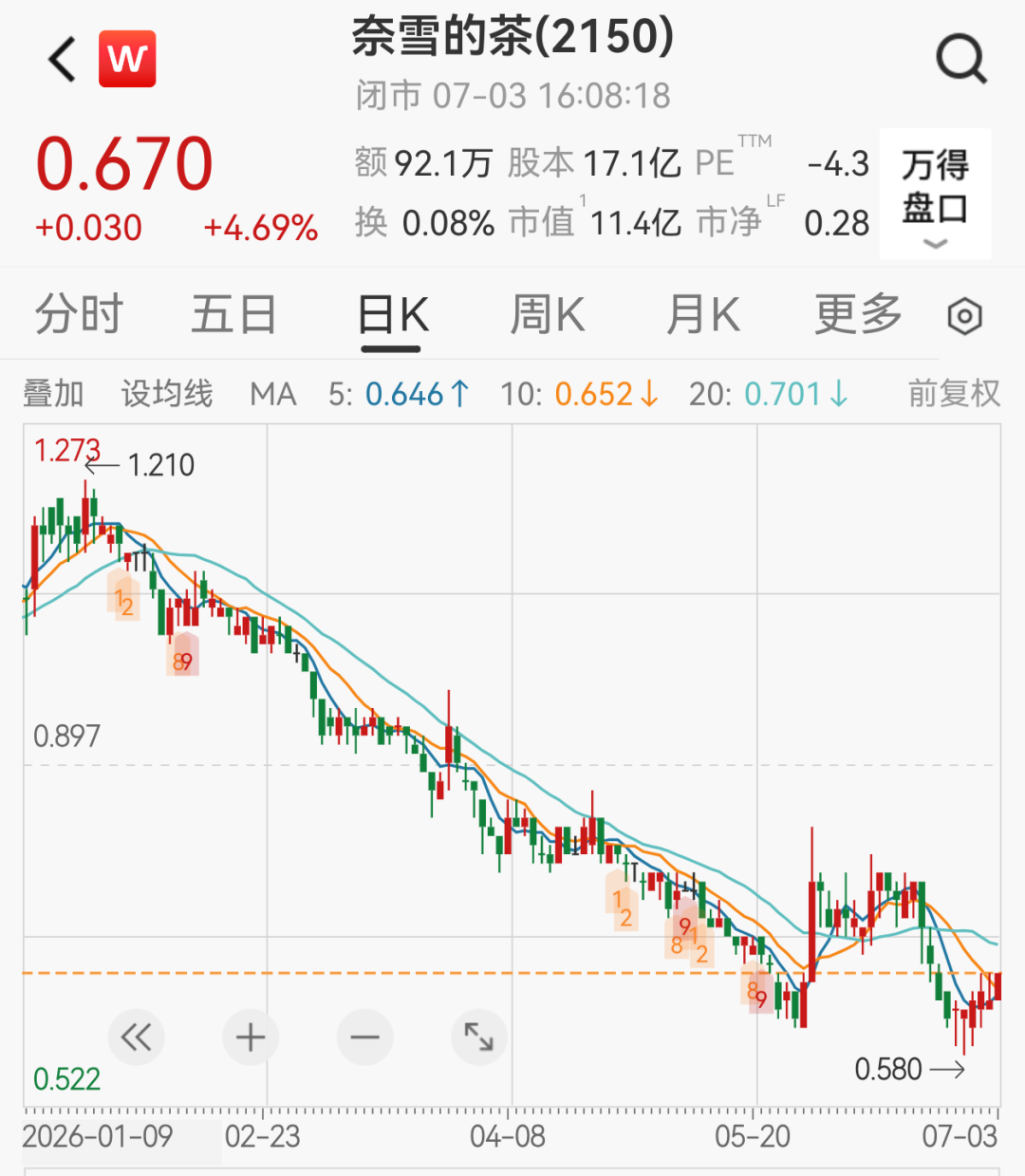 上市五年股价猛跌96%	，知名茶饮奈雪的茶的股东喊话创始人领1元年薪