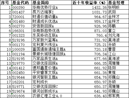 10年赚14倍！公募“长牛	”有这些特质