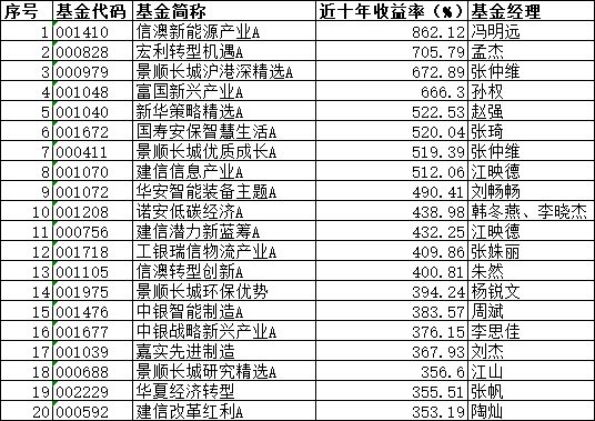 10年赚14倍！公募“长牛”有这些特质