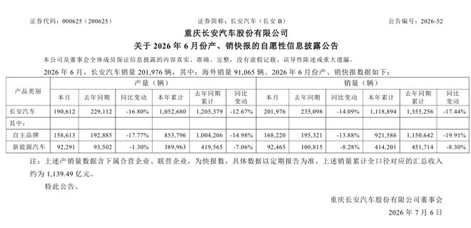 长安汽车：1-6月累计销量111.89万辆，同比下降17.44%