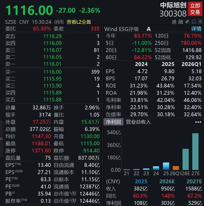 万亿中际旭创，紧急澄清