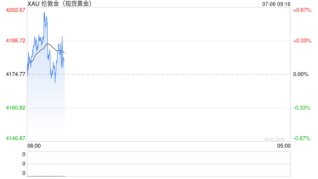 7月6日财经早餐：加息押注削弱推动金价剑指4200，OPEC+同意8月增产	，美油68关口静待本周美伊会谈