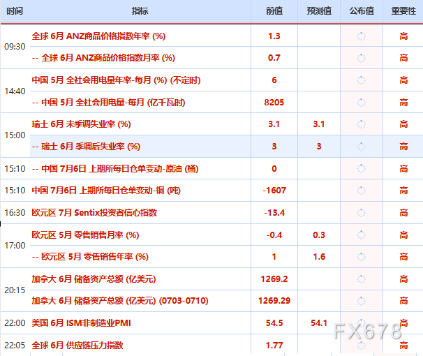7月6日财经早餐：加息押注削弱推动金价剑指4200，OPEC+同意8月增产	，美油68关口静待本周美伊会谈