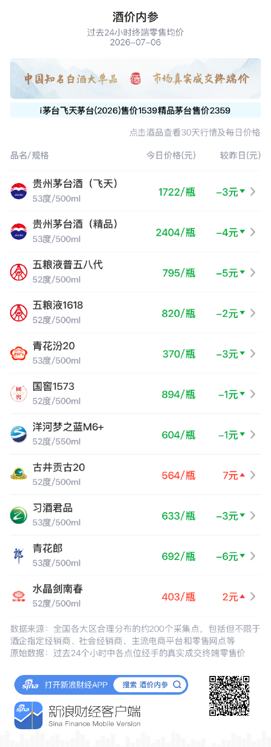 酒价内参7月6日价格发布:习酒君品下跌3元