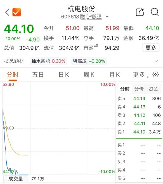 五倍大牛股	，跌停