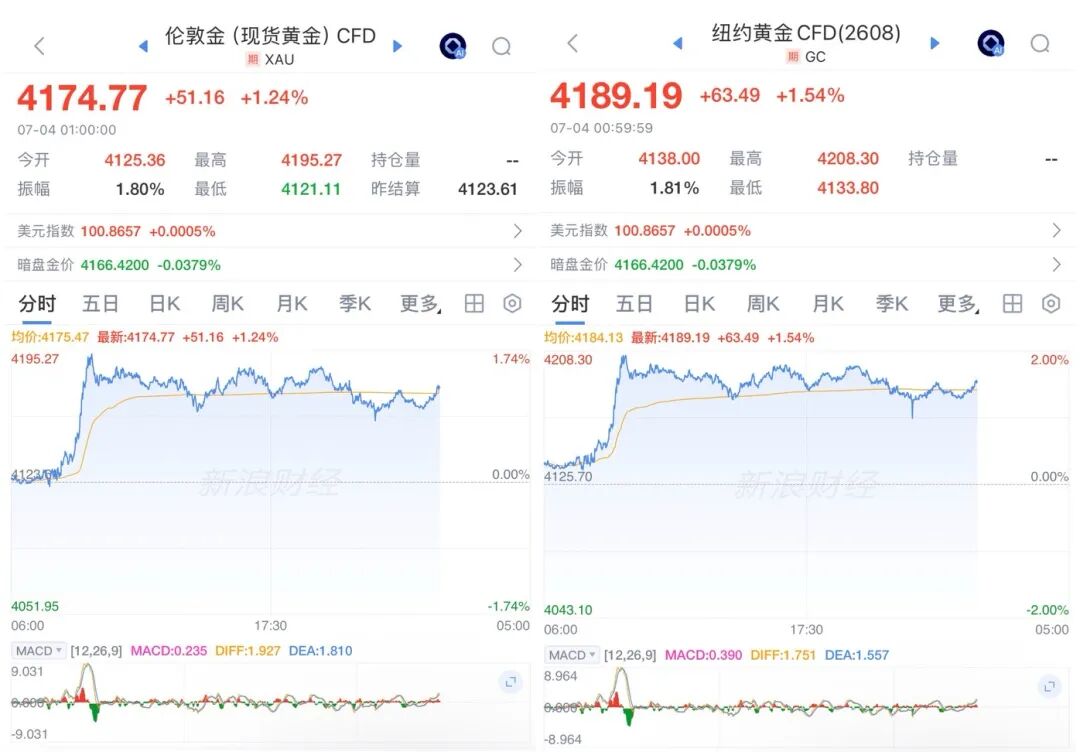 连涨！黄金价格	，开始拉升？