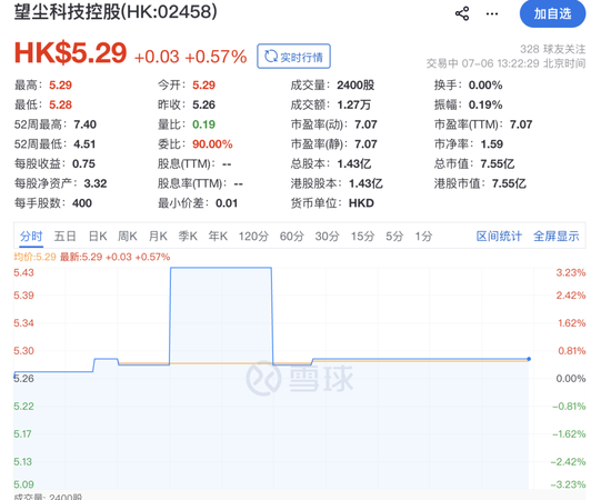 炒股比主业还赚钱！7亿市值游戏公司，卖了11720股芯片巨头股票	，套现超4700万元顶半年利润