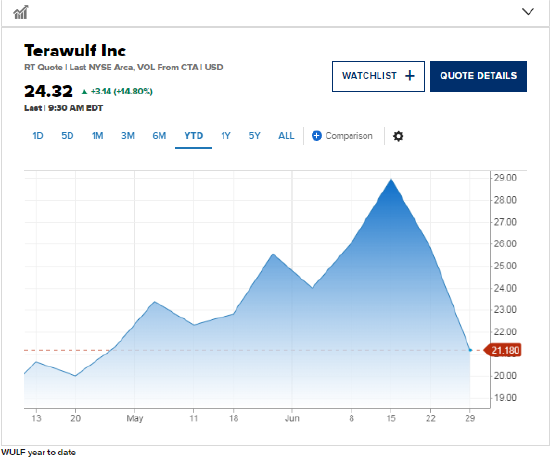 Anthropic签约租赁肯塔基州数据中心	，TeraWulf股价大涨14.8%