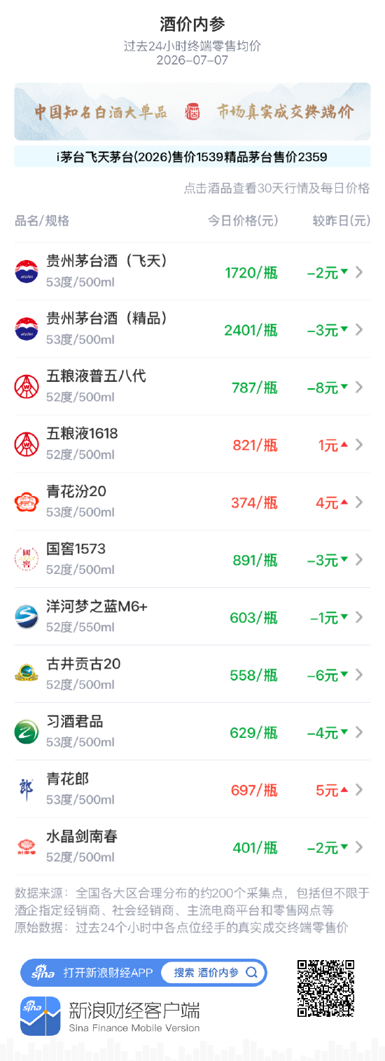 酒价内参7月7日价格发布:飞天茅台下跌2元/瓶